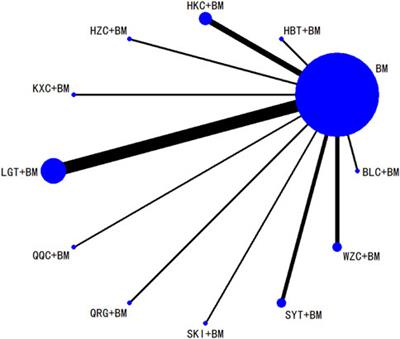 Efficacy and safety of Chinese herbal medicines combined with biomedicine in the treatment of idiopathic membranous nephropathy: a systematic review and network meta-analysis